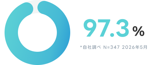 初回利用者の満足度 97.3% *自社調べ N=347 2026年5月