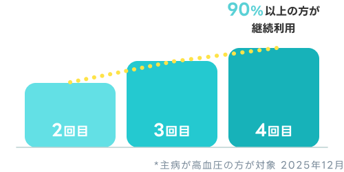 利用継続率 90%以上の方が継続利用 *主病が高血圧の方が対象 2025年12月