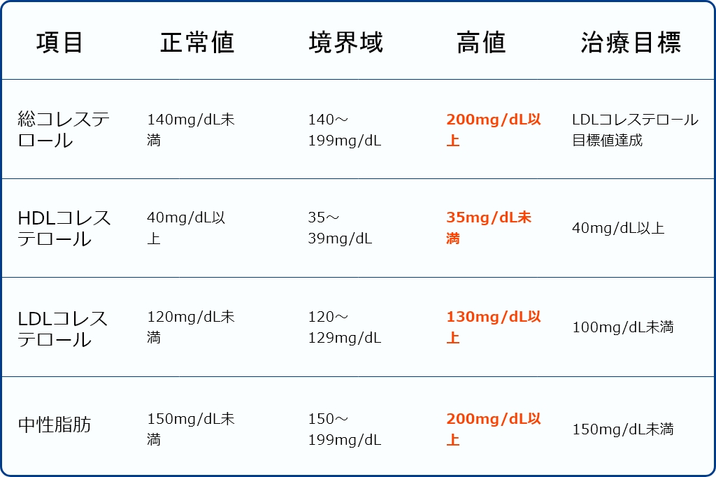 脂質異常症の診断基準