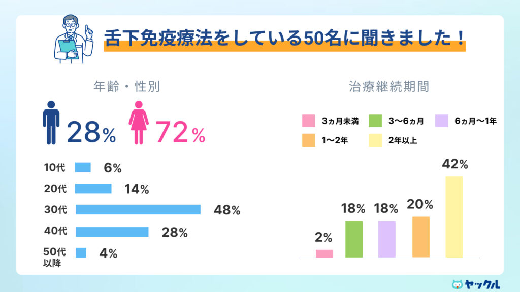 舌下治療をしている50名に聞きました!