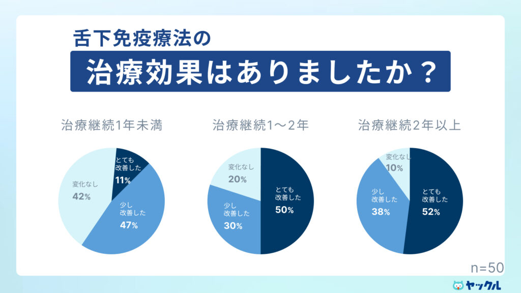 舌下免疫療法の効果はありましたか?