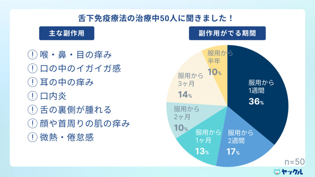 舌下治療中の人に聞いた、副作用のアンケート調査