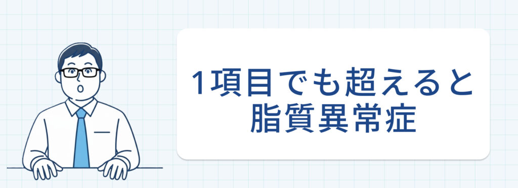 一項目でも基準を超ええると脂質異常症