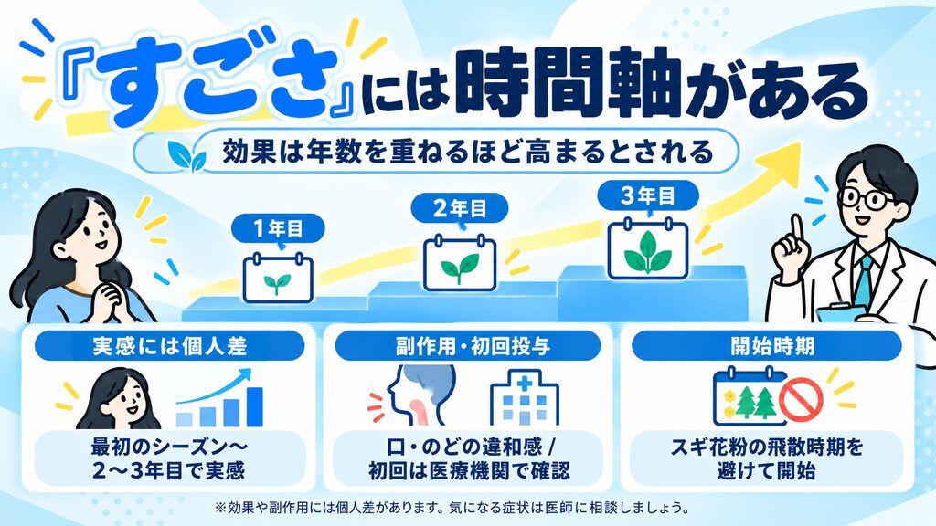 シダキュア効果実感の時間軸